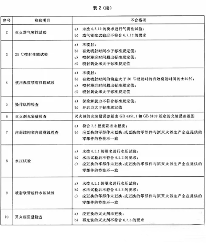 滅火器如何維修、充裝？ 用標準解釋
