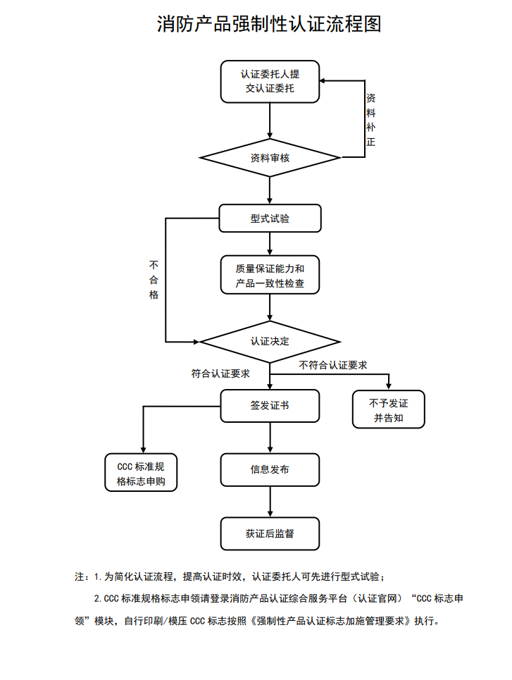 cccf消防產(chǎn)品強制性認證流程圖