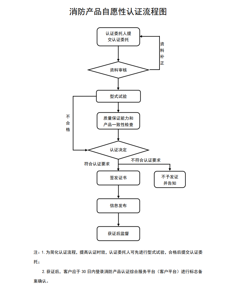 cccf消防產(chǎn)品自愿性認證流程圖