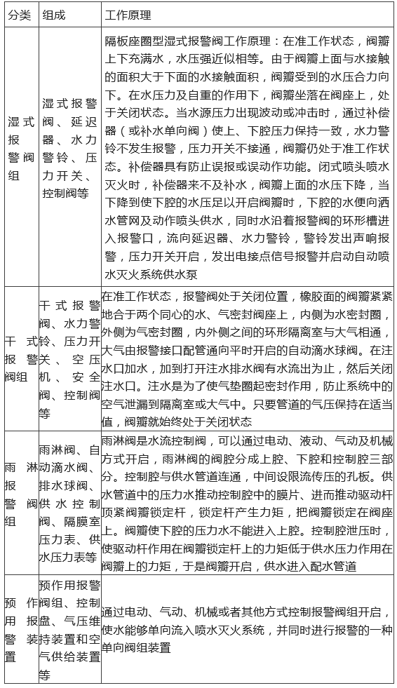 知識(shí)分享：【自噴】系統(tǒng)&閥組的組成和工作原理匯總！