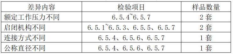 自動噴水滅火系統(tǒng)之通用閥門產(chǎn)品檢驗(yàn)要求