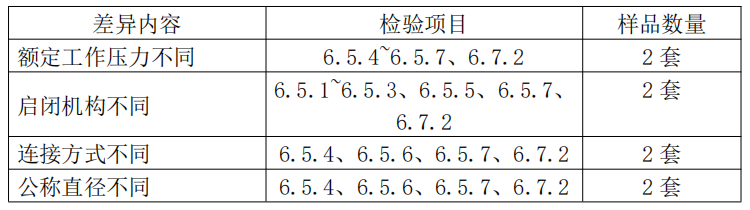 自動噴水滅火系統(tǒng)之通用閥門產(chǎn)品檢驗(yàn)要求