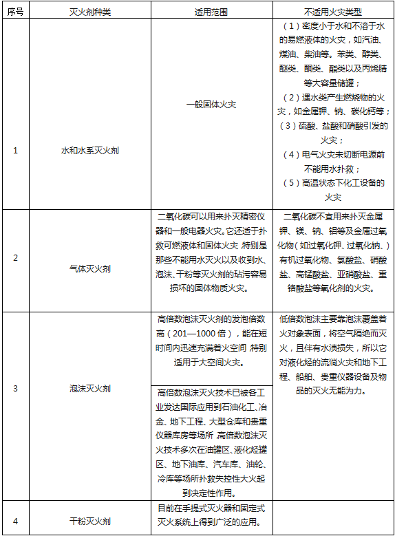 滅火器的種類有哪些？不同滅火器，適用哪種火災類型？