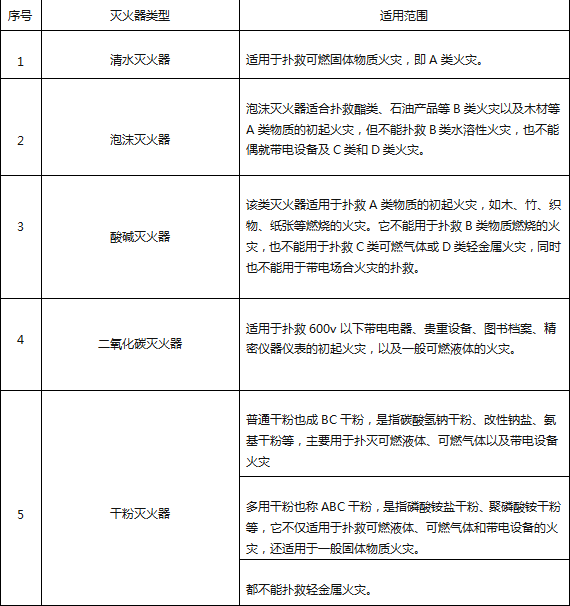 滅火器的種類有哪些？不同滅火器，適用哪種火災類型？