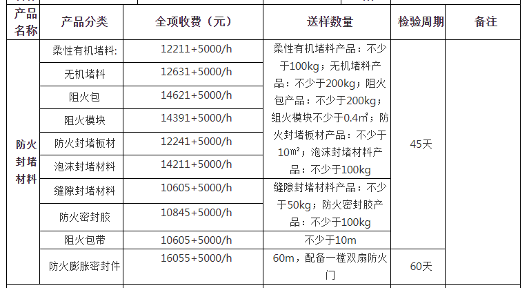 防火封堵材料自愿性認(rèn)證檢驗(yàn)收費(fèi)表（山東）