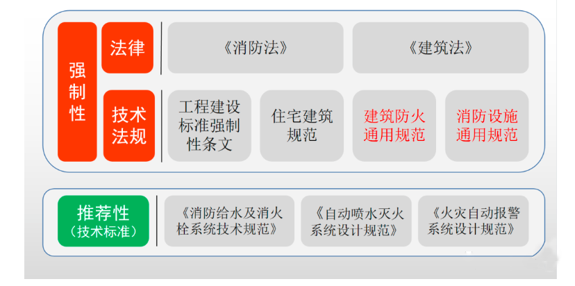 通用規(guī)范實(shí)施后廢止的強(qiáng)條如何執(zhí)行？終于有住建部門明確！