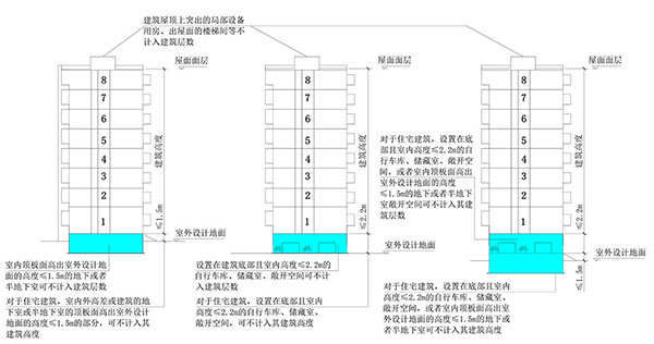 建筑高度、建筑層數(shù)、防火間距的計(jì)算方式