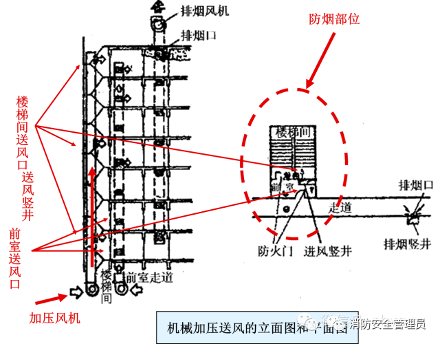防煙系統、排煙系統的作用和方式