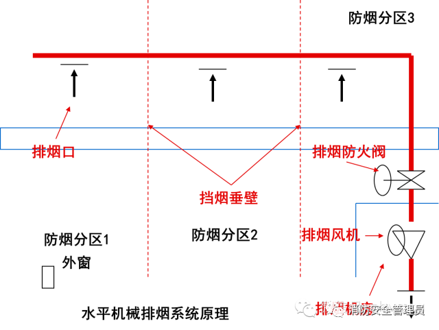 防煙系統、排煙系統的作用和方式