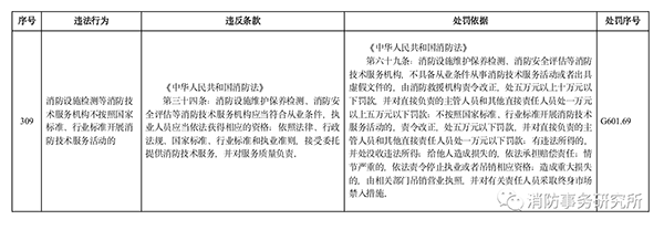 多地住建部門規(guī)定“未經(jīng)消防審驗”行政處罰裁量標準，違法最高罰30萬元