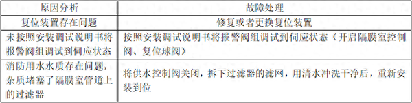 自動(dòng)噴淋系統(tǒng)的常見故障分析