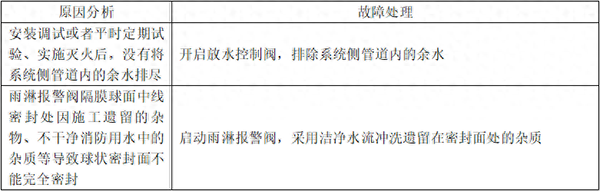 自動(dòng)噴淋系統(tǒng)的常見故障分析