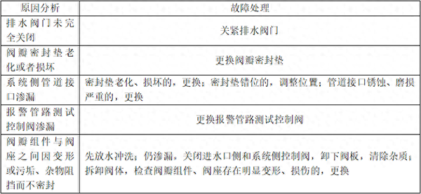 自動(dòng)噴淋系統(tǒng)的常見故障分析