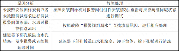 自動(dòng)噴淋系統(tǒng)的常見故障分析
