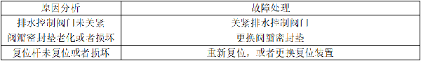 自動(dòng)噴淋系統(tǒng)的常見故障分析