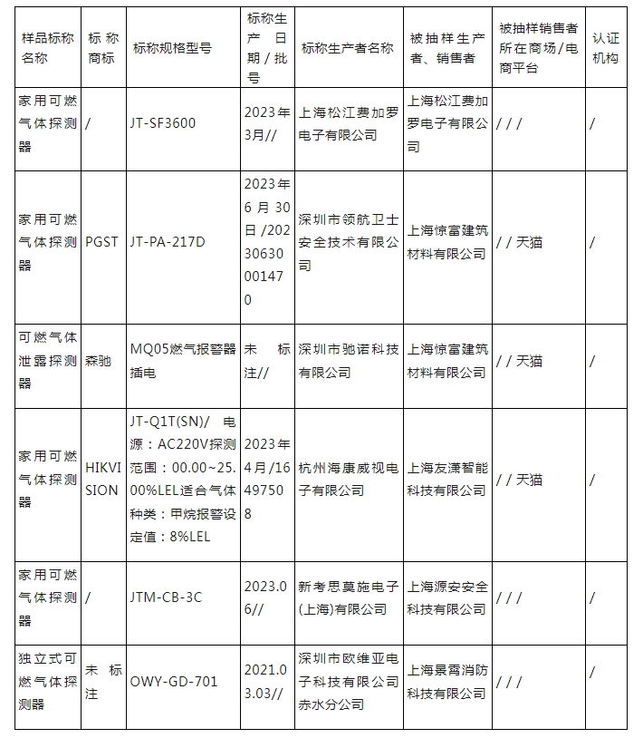 上海市抽查6批次可燃氣體探測器產品，全部合格！