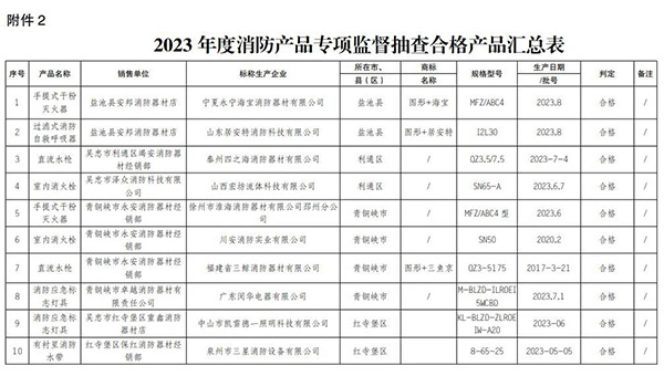 寧夏回族自治區抽查120批次消防產品，合格97批次，不合格23批次！