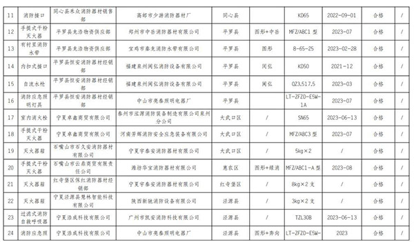 寧夏回族自治區抽查120批次消防產品，合格97批次，不合格23批次！