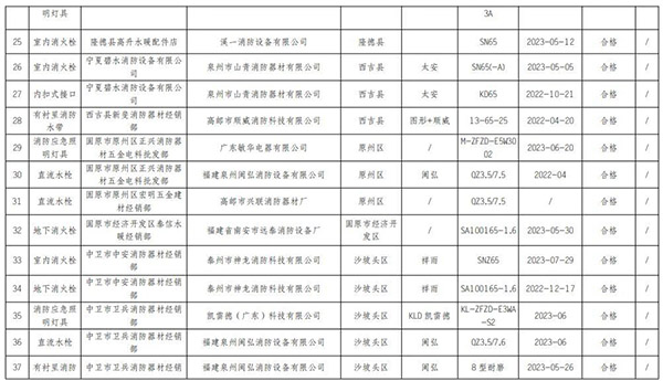 寧夏回族自治區抽查120批次消防產品，合格97批次，不合格23批次！