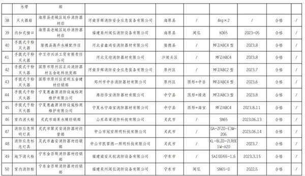 寧夏回族自治區抽查120批次消防產品，合格97批次，不合格23批次！