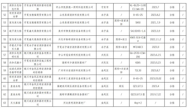 寧夏回族自治區抽查120批次消防產品，合格97批次，不合格23批次！