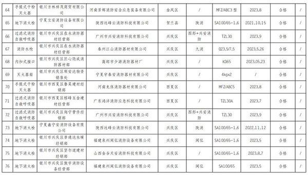 寧夏回族自治區抽查120批次消防產品，合格97批次，不合格23批次！