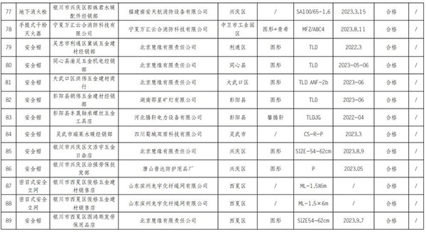 寧夏回族自治區抽查120批次消防產品，合格97批次，不合格23批次！