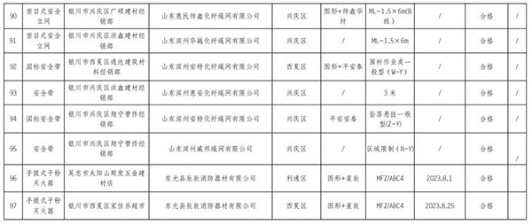 寧夏回族自治區抽查120批次消防產品，合格97批次，不合格23批次！