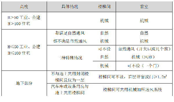 關(guān)于防排煙的問(wèn)題解析