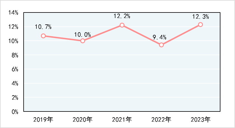 2023年產(chǎn)品質(zhì)量國家監(jiān)督抽查，手提式干粉滅火器、防火門不合格率分別為18.8%、13.2%