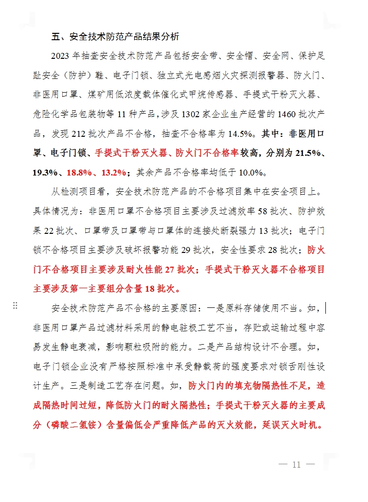 2023年產(chǎn)品質(zhì)量國家監(jiān)督抽查，手提式干粉滅火器、防火門不合格率分別為18.8%、13.2%