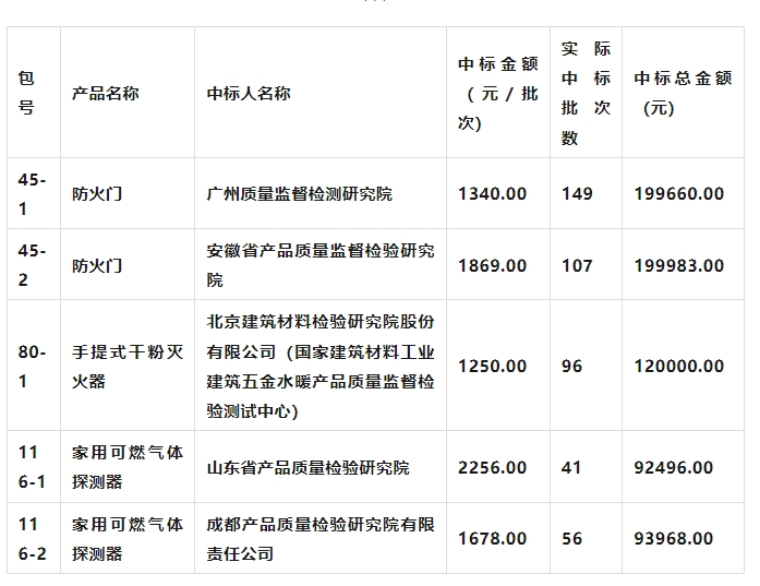 2024年度產(chǎn)品質(zhì)量國抽承檢機構(gòu)名單公布！