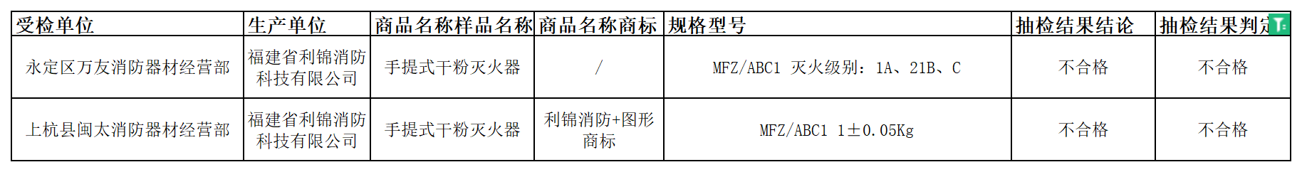 龍巖市監督抽查，手提式干粉滅火器2批次產品不合格。