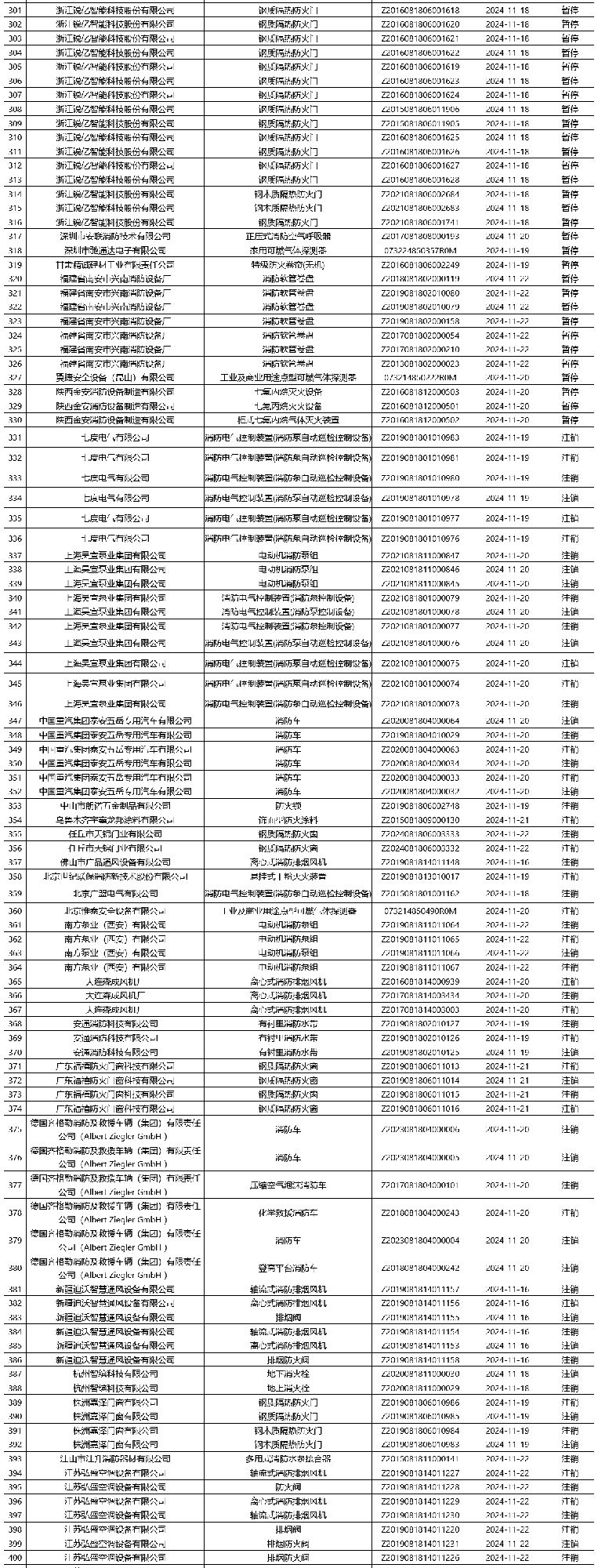 評(píng)定中心：再次無(wú)效465張消防產(chǎn)品認(rèn)證證書