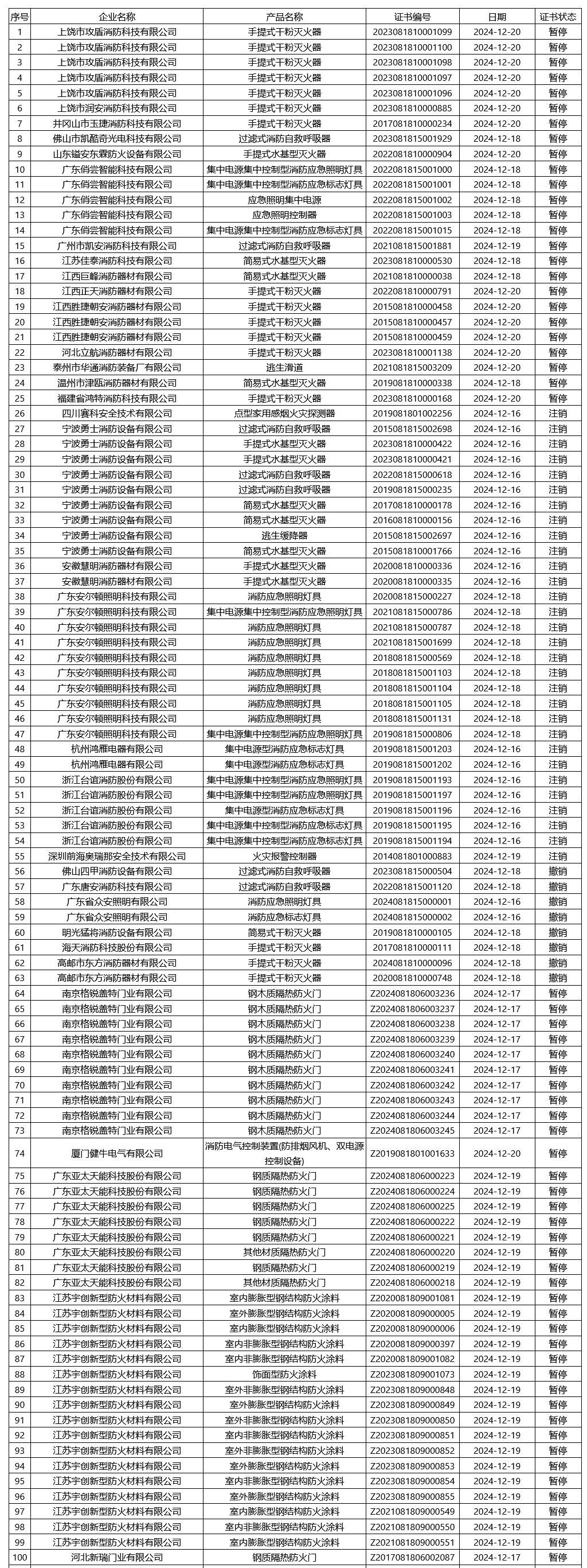 評(píng)定中心：再次無(wú)效343張消防產(chǎn)品認(rèn)證證書(shū)