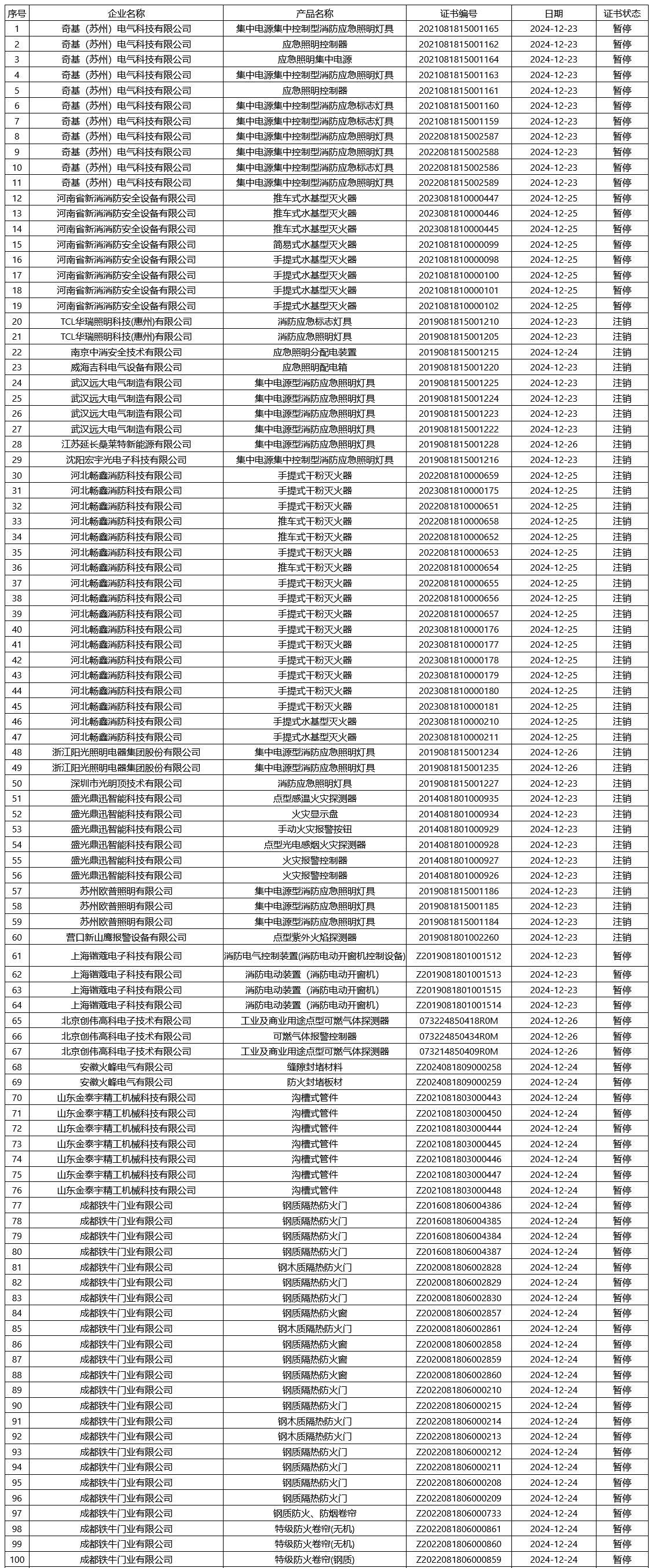 評(píng)定中心：再次無效218張消防產(chǎn)品認(rèn)證證書