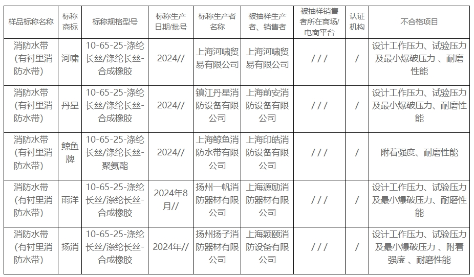 上海市抽查10批次消防水帶，5批次不合格！